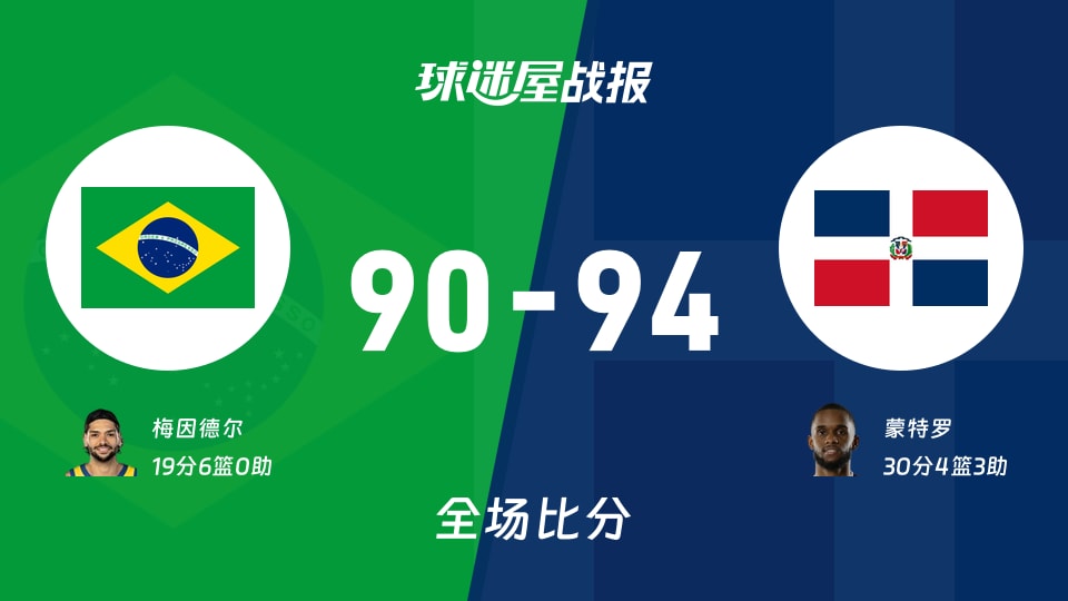 世美预第二阶段:多米尼加以94-90战胜巴西,蒙特罗30+4+3