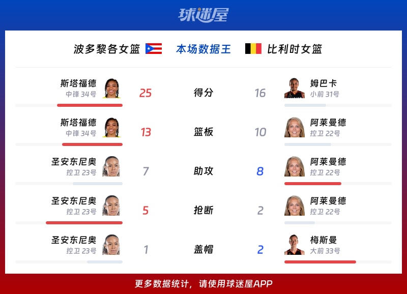 波多黎各女篮vs比利时女篮各项最佳