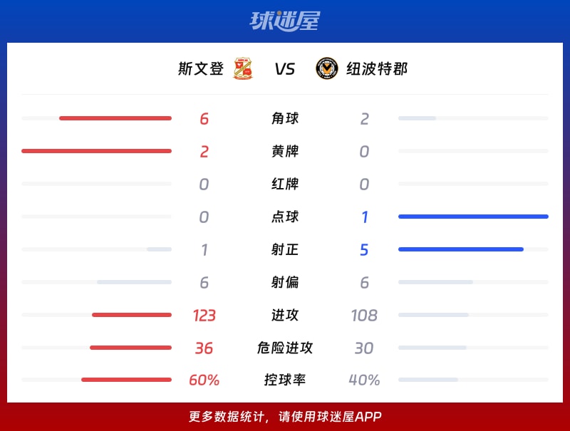 斯文登vs纽波特郡数据统计