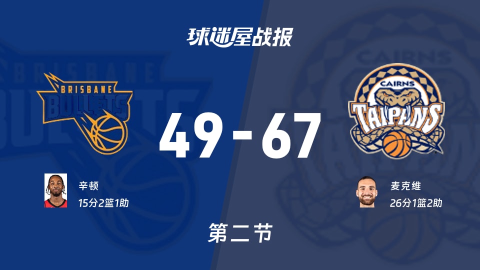 NBL季前赛：次节结束，凯恩斯太攀蛇以67-49领先布里斯班子弹，麦克维26+1+2