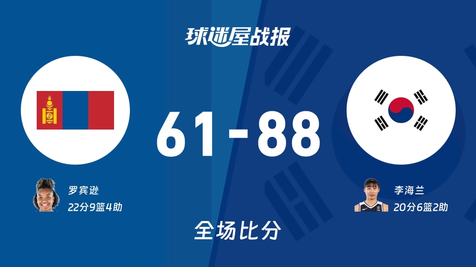 亚运女篮小组赛：李海兰20+6+2，韩国女篮以88-61战胜蒙古女篮