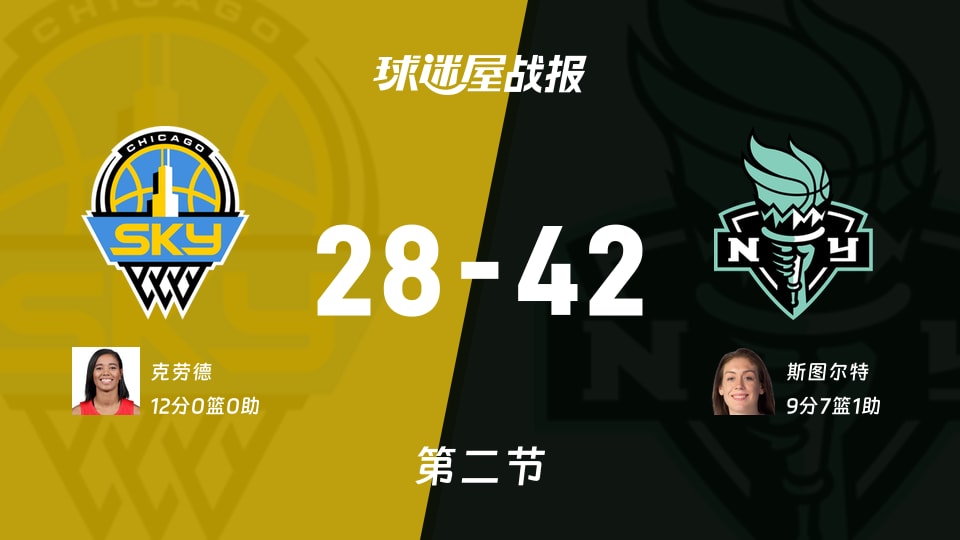 WNBA常规赛：半场战罢，自由人以42-28领先天空，斯图尔特9+7+1