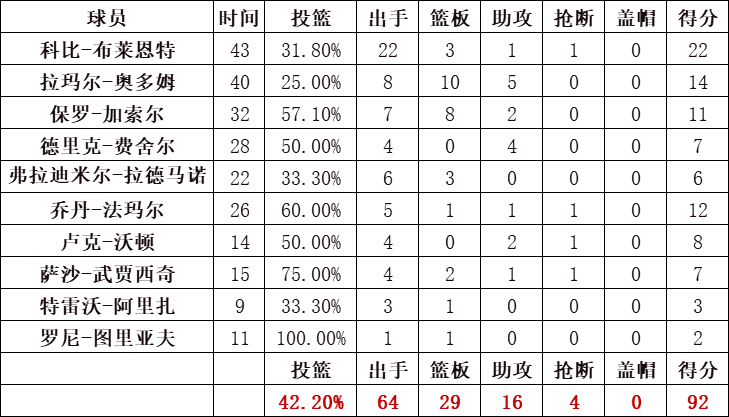 湖人队统计