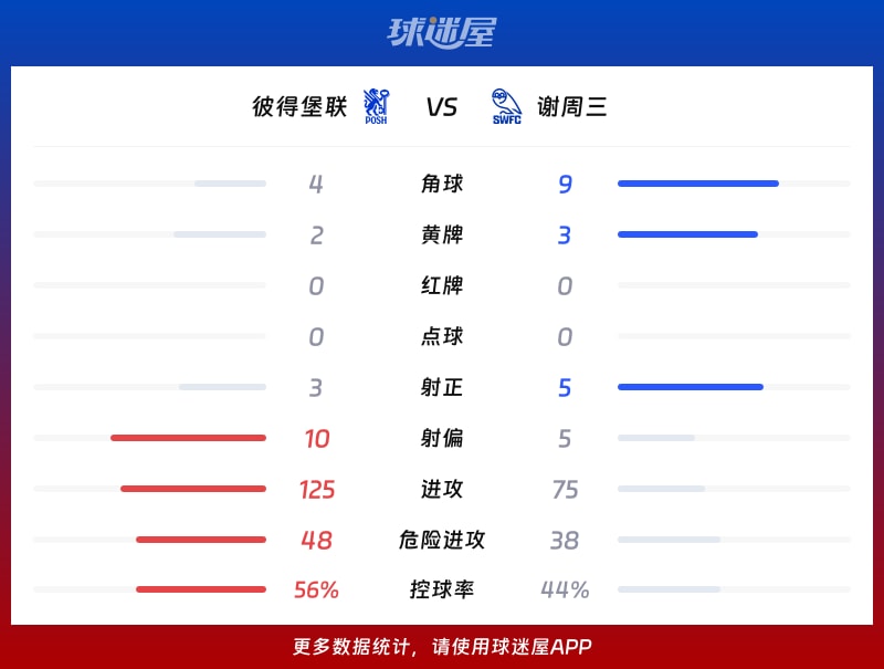 彼得堡联vs谢周三数据统计