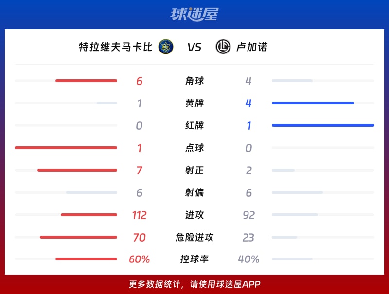 特拉维夫马卡比vs卢加诺数据统计