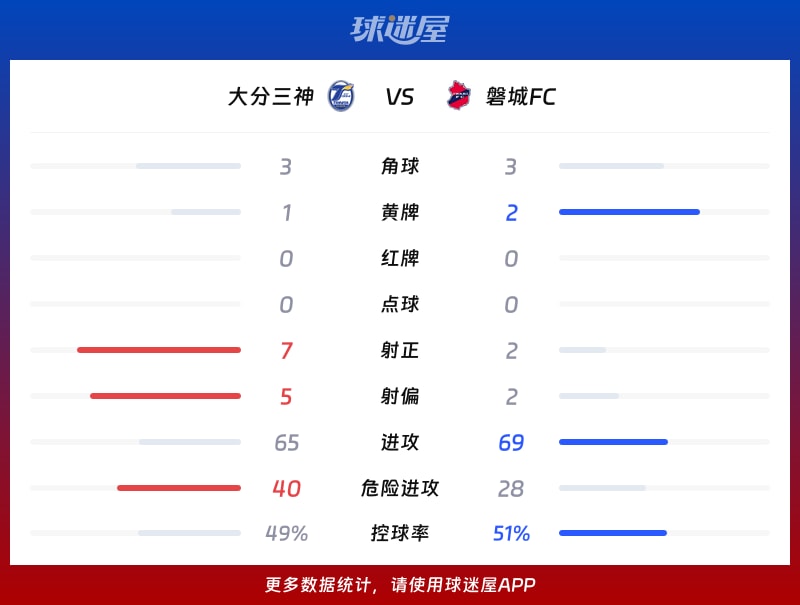 大分三神vs磐城FC数据统计