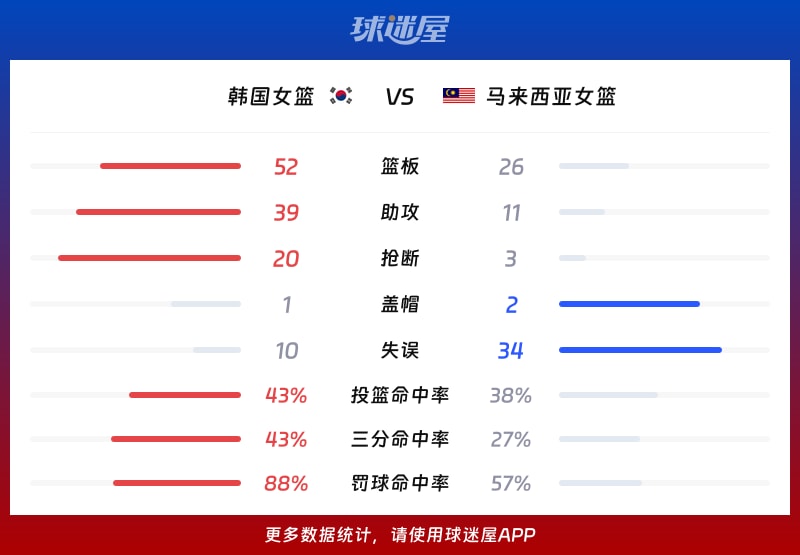 韩国女篮vs马来西亚女篮球队数据