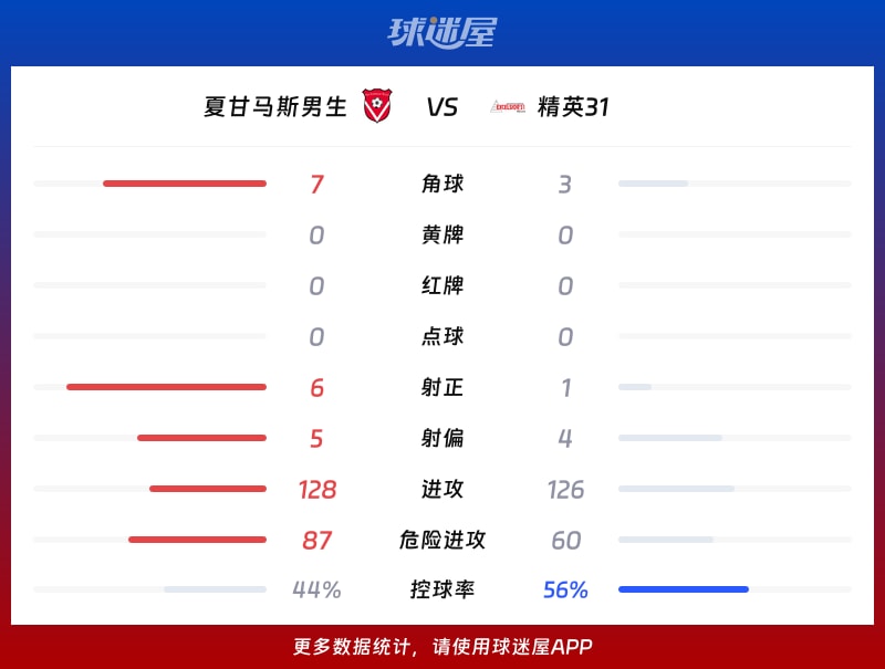夏甘马斯男生vs精英31数据统计