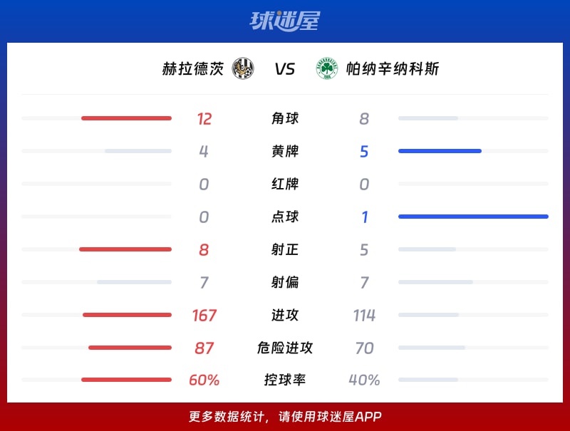 赫拉德茨vs帕纳辛纳科斯数据统计