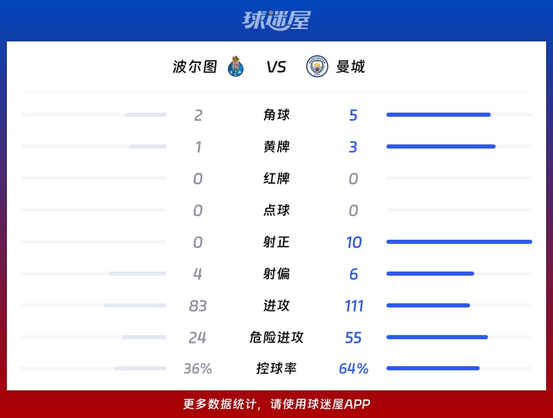 波尔图vs曼城数据统计