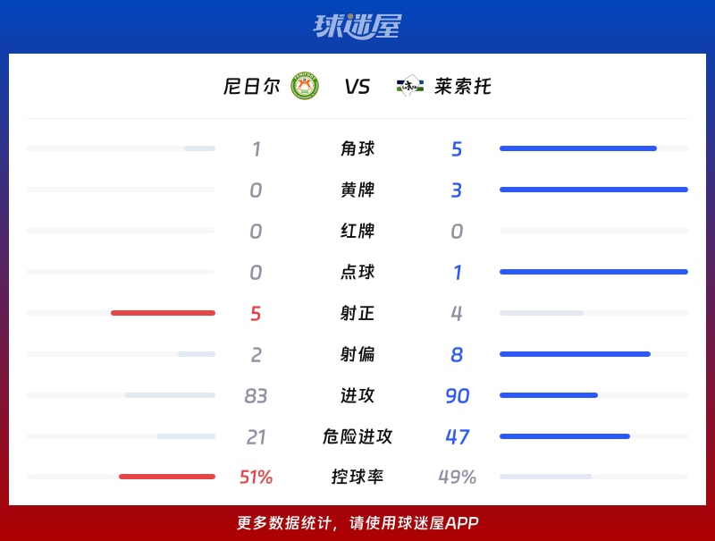 尼日尔vs莱索托数据统计