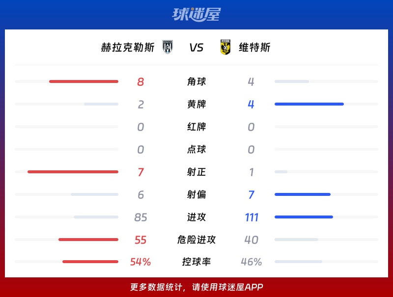 赫拉克勒斯vs维特斯数据统计