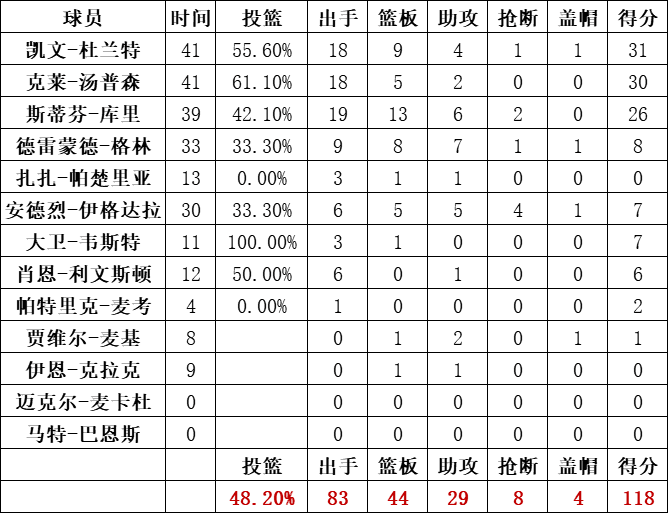 勇士队统计