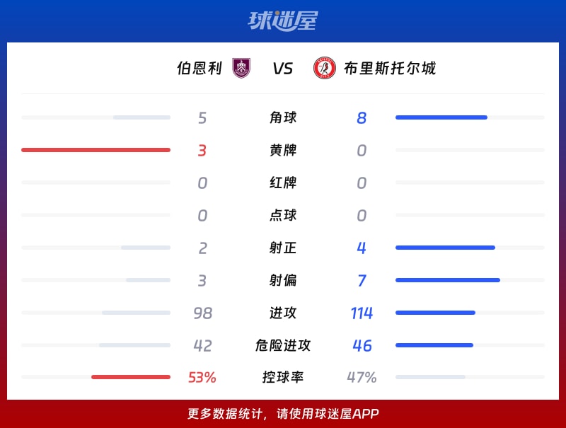 伯恩利vs布里斯托尔城数据统计