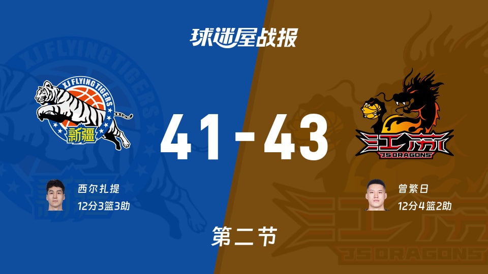 CBA夏季联赛库尔勒站：江苏次节领先新疆2分，曾繁日得到12分，西尔扎提得到12分