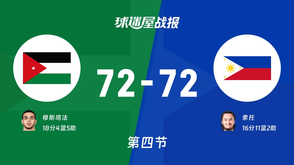 约旦vs菲律宾:太精彩了,以72-72拖入加时,穆斯塔法得到18分