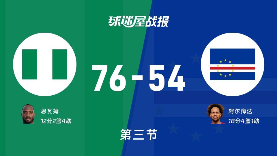 尼日利亚vs佛得角：三节战罢，尼日利亚76-54佛得角，阿尔梅达得到18分