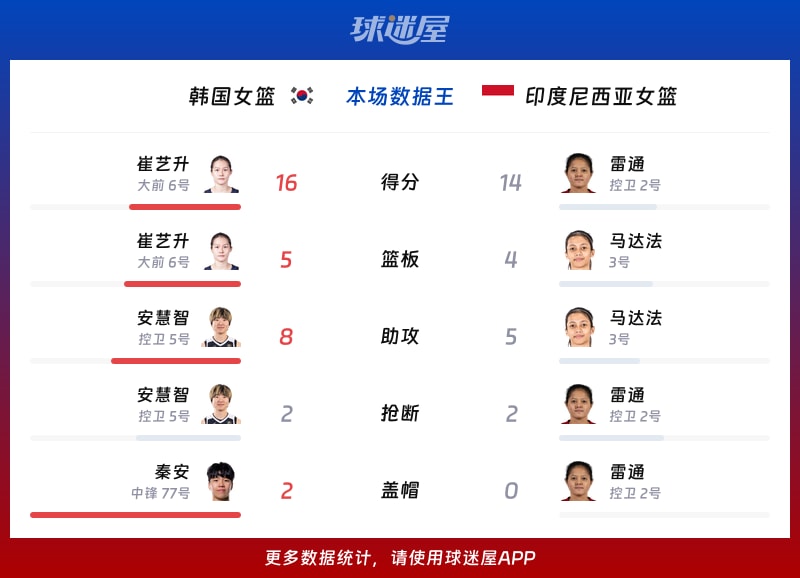 韩国女篮vs印度尼西亚女篮各项最佳
