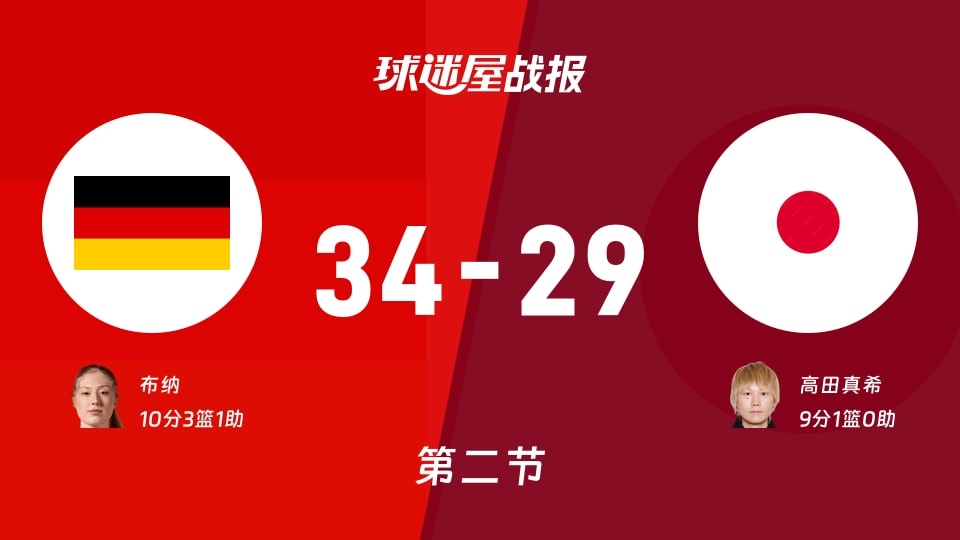 女世界杯小组赛:半场战罢,德国女篮以34-29领先日本女篮,布纳10+3+1