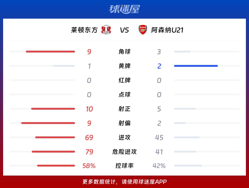 莱顿东方vs阿森纳U21数据统计