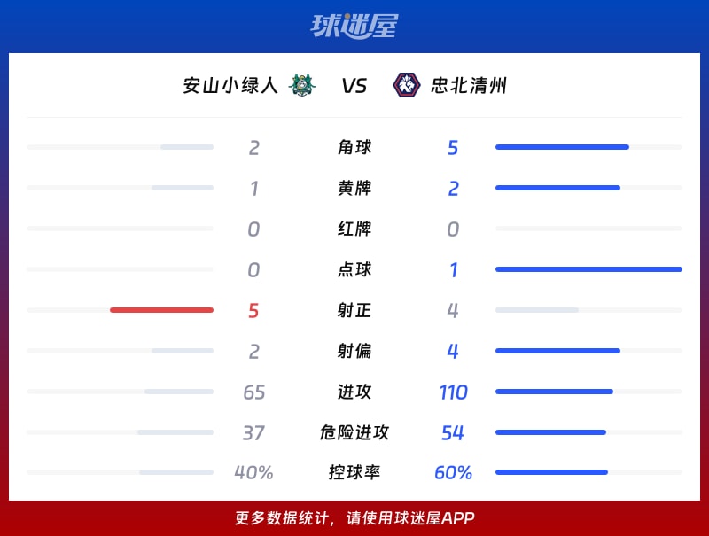 安山小绿人vs忠北清州数据统计