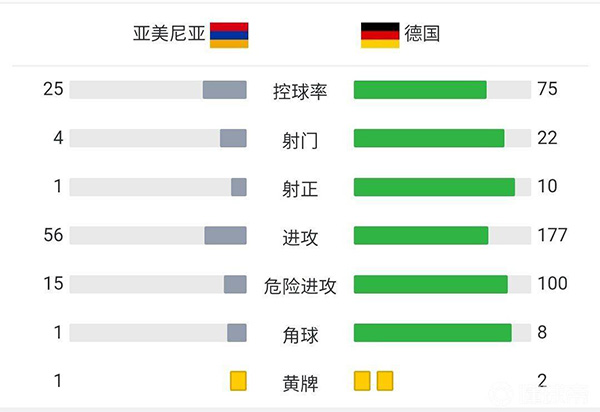 德国4-1亚美尼亚  京多安双响哈弗茨破门霍夫曼传射