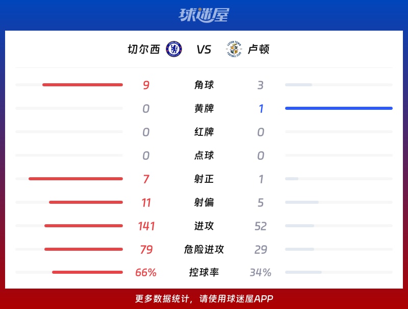 切尔西vs卢顿数据统计