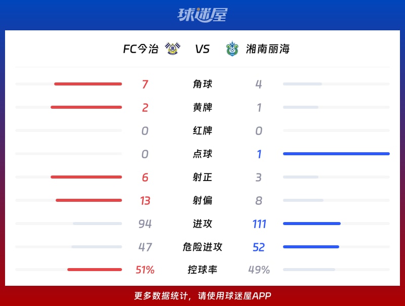 FC今治vs湘南丽海数据统计