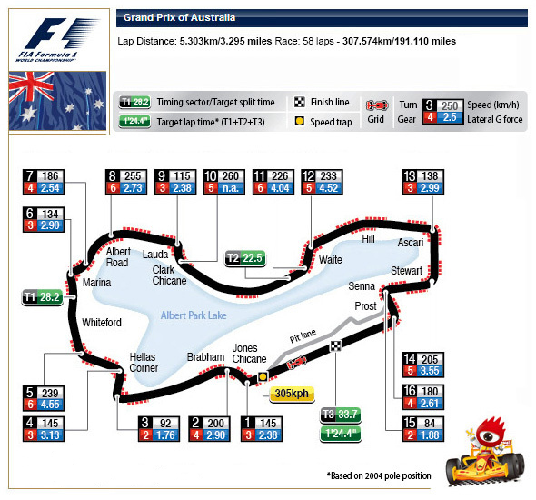 F1澳大利亚站-阿尔伯特公园赛道