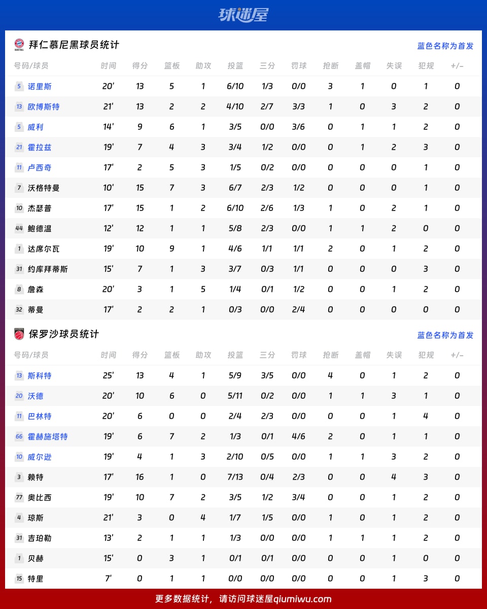 拜仁慕尼黑vs保罗沙球员数据