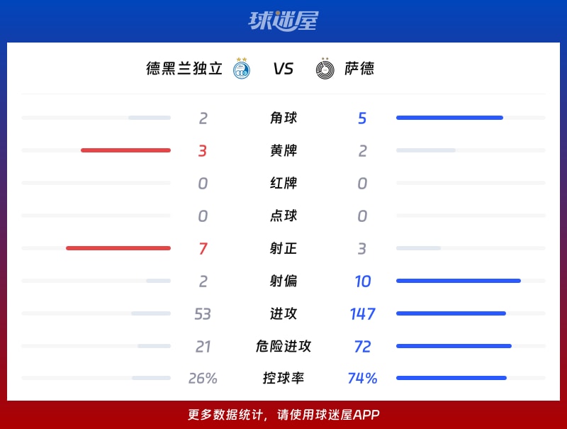 德黑兰独立vs萨德数据统计