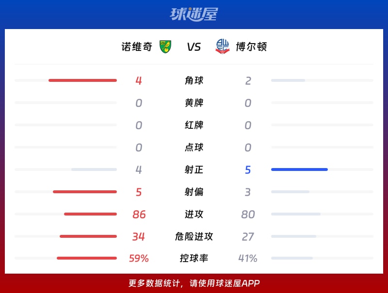 诺维奇vs博尔顿数据统计