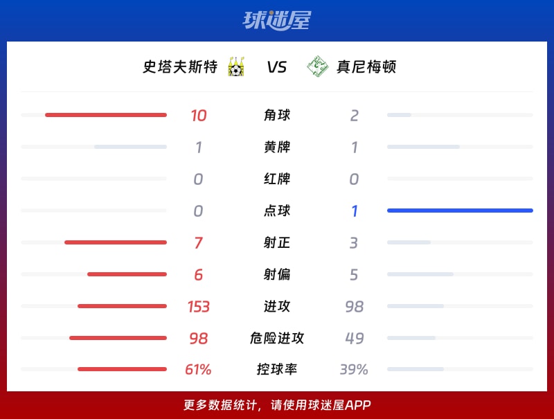 史塔夫斯特vs真尼梅顿数据统计