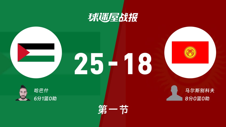 亚杯预杯赛：巴勒斯坦首节领先吉尔吉斯斯坦7分，哈巴什得到6分，马尔斯别科夫得到8分