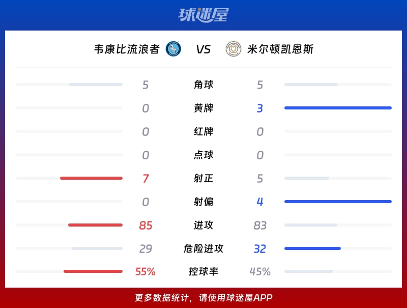 韦康比流浪者vs米尔顿凯恩斯数据统计