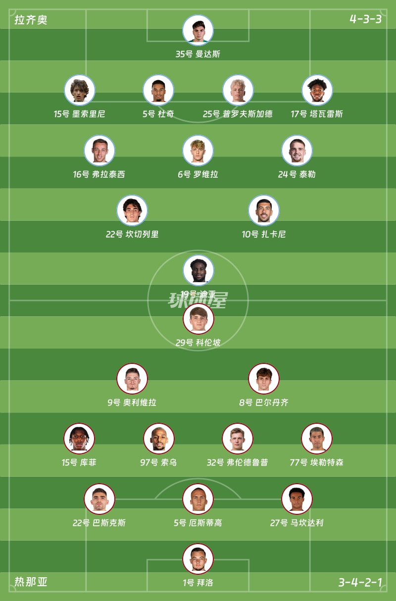 拉齐奥vs热那亚首发阵容