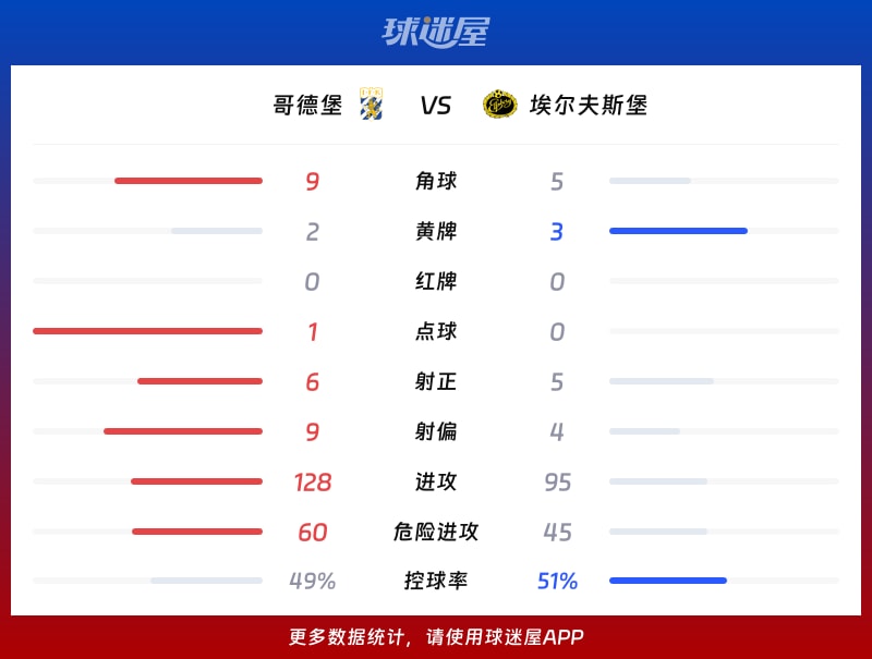 哥德堡vs埃尔夫斯堡数据统计