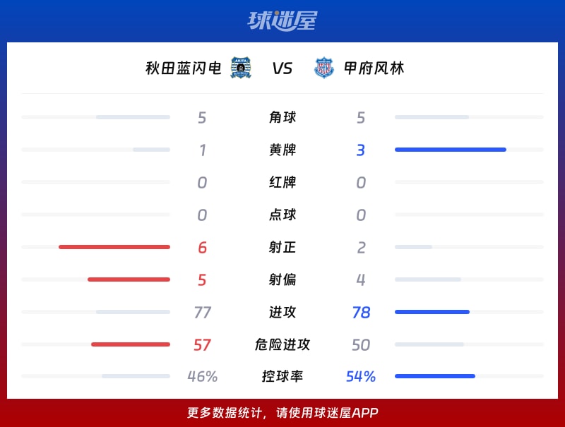 秋田蓝闪电vs甲府风林数据统计
