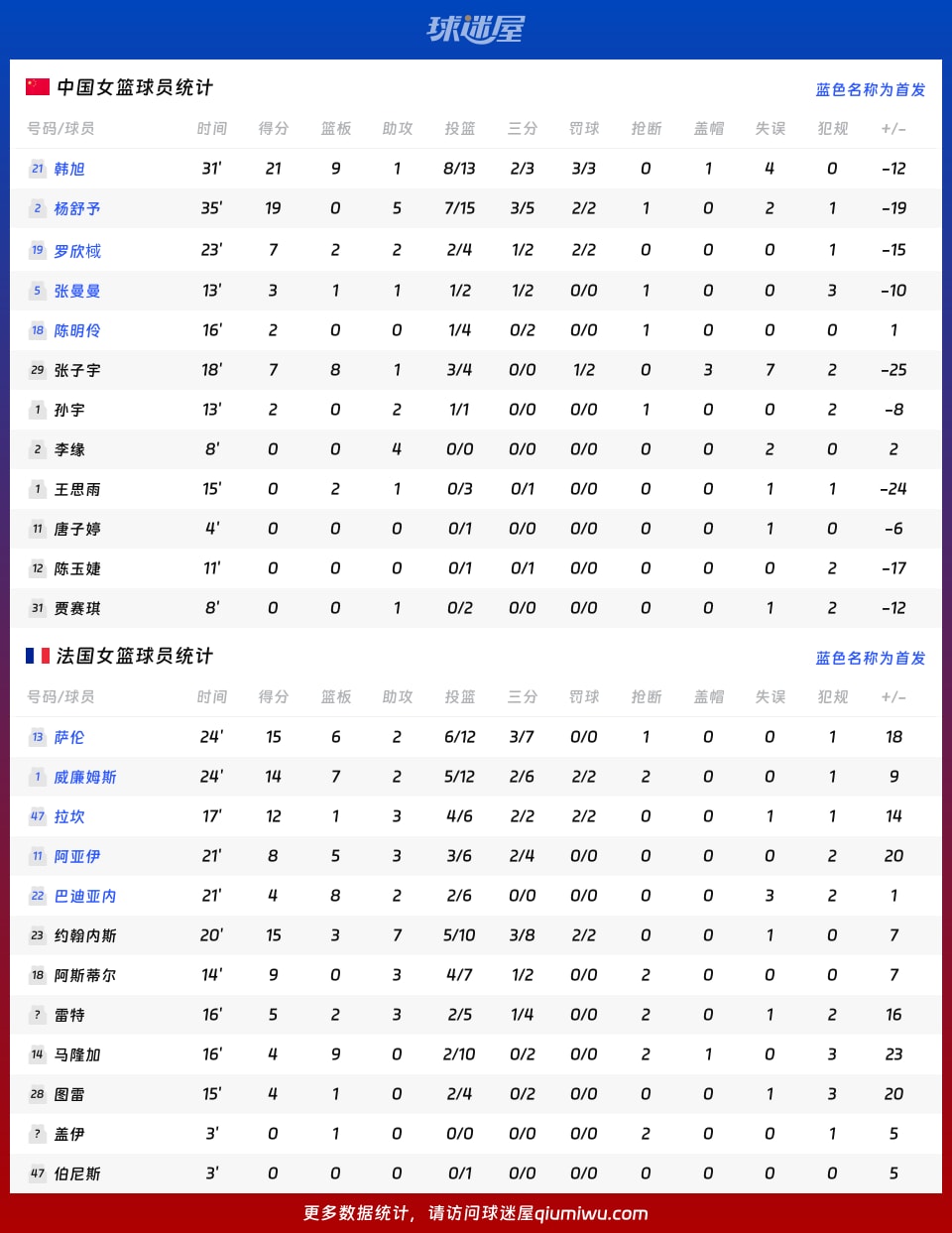 中国女篮vs法国女篮球员数据