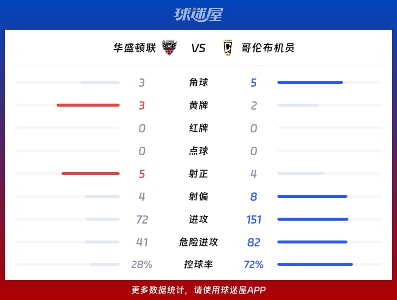 华盛顿联vs哥伦布机员数据统计