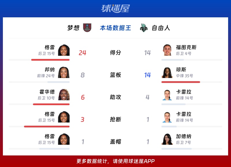 梦想vs自由人各项最佳