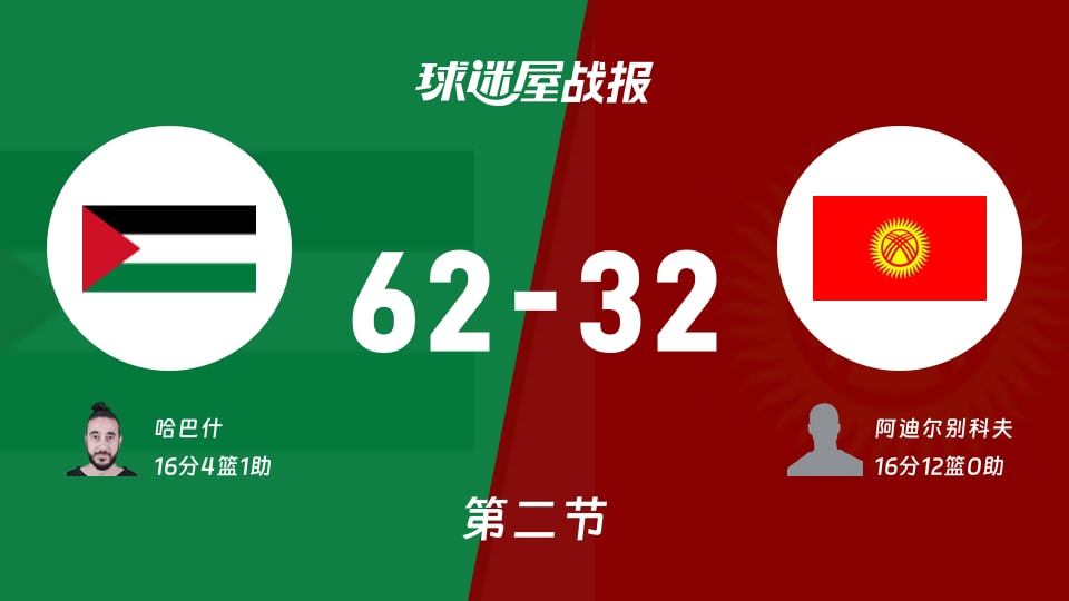 亚杯预杯赛：巴勒斯坦半场领先吉尔吉斯斯坦30分，哈巴什得到16分，阿迪尔别科夫得到16分