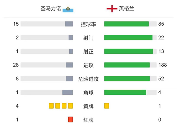 英格兰10-0圣马力诺  凯恩大四喜阿诺德助攻戴帽