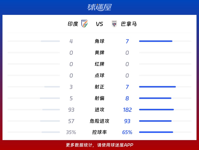 印度vs巴拿马数据统计
