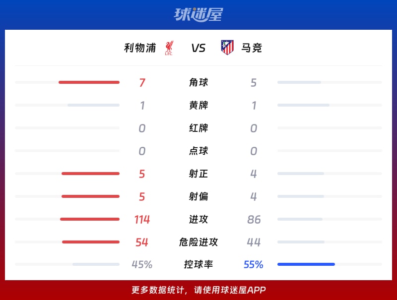 利物浦vs马竞数据统计
