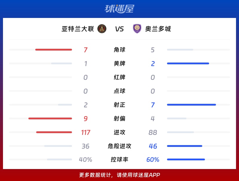 亚特兰大联vs奥兰多城数据统计
