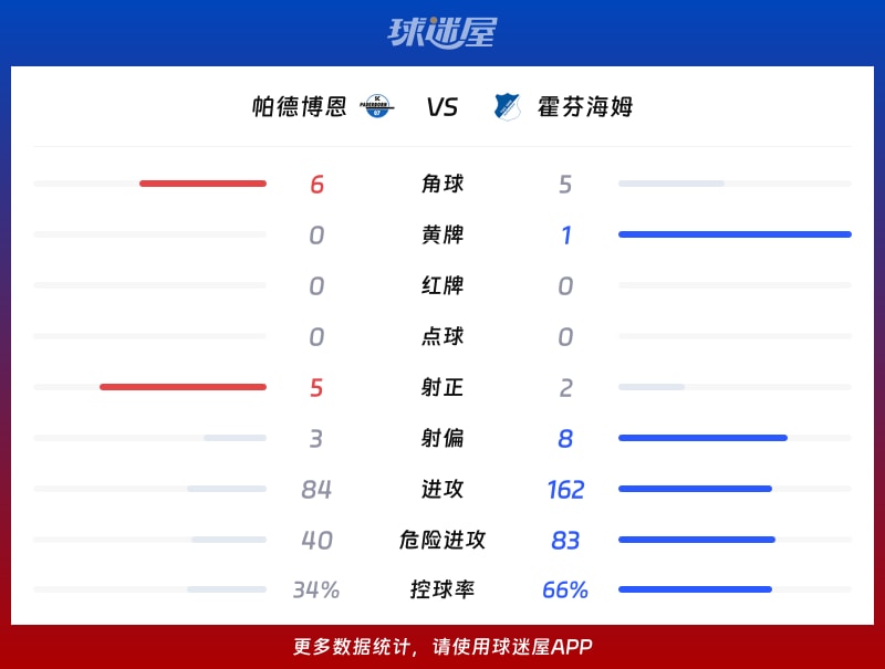帕德博恩vs霍芬海姆数据统计
