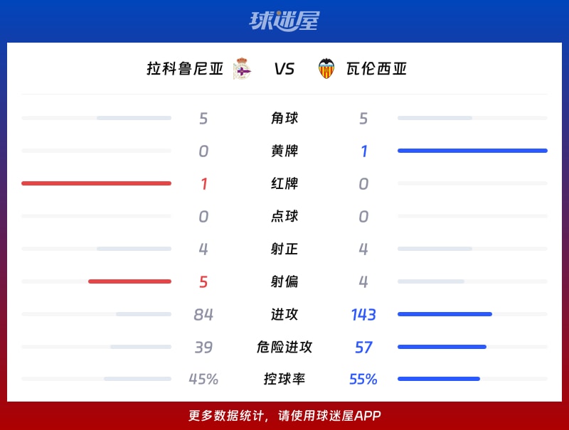 拉科鲁尼亚vs瓦伦西亚数据统计