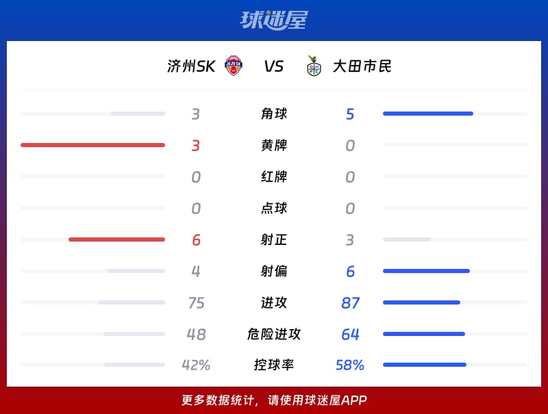 济州SKvs大田市民数据统计