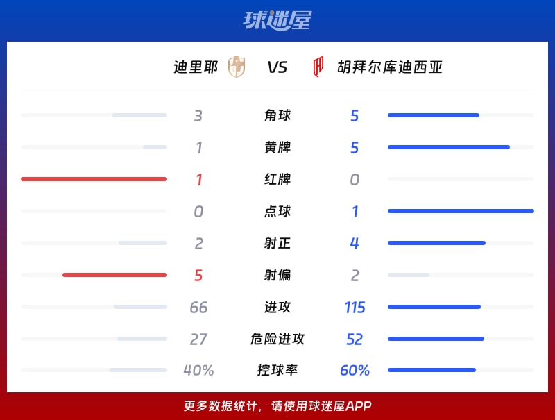 迪里耶vs胡拜尔库迪西亚数据统计